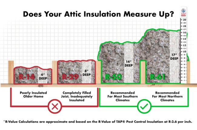 How does your insulation measure up